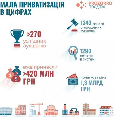 За три месяца малая приватизация принесла Украине 420 млн грн (инфографика)