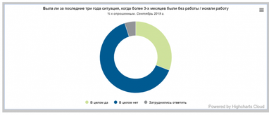 40% жителів України не працює (інфографіка)