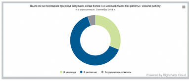 40% жителей Украины не работает (инфографика)