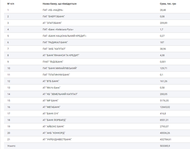 У жовтні вкладникам збанкрутілих банків було виплачено 503,4 млн грн, — ФГВФО (таблиця)