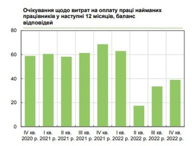 Планы бизнеса на 2023: будет ли повышение зарплат