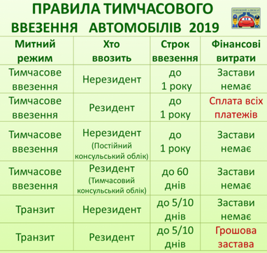 Які способи тимчасового ввезення авто залишились безкоштовними (таблиця)