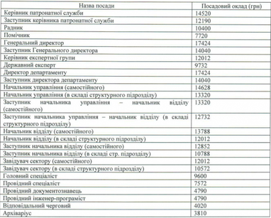У Мінагрополітики назвали зарплати працівників