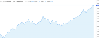 Новый рекорд инфляции в Германии и проблемы на долговом рынке США: рецессия рядом?
