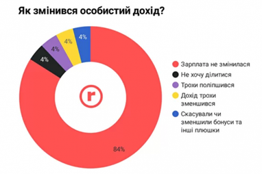 Зарплаты и вакансии в украинских банках: что изменилось за карантин (инфографика)