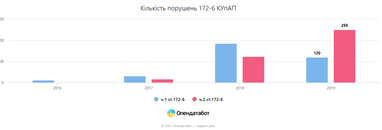 В 99% проверенных деклараций чиновников выявлены недостоверные данные (инфографика)