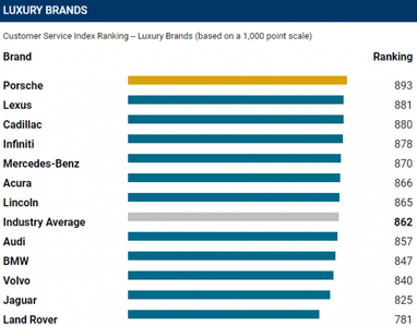 З'ясувалося, які компанії найбільше піклуються про клієнтів після продажу машин (інфографіка)