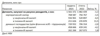 Ставки зросли: під який відсоток можна розмістити депозит