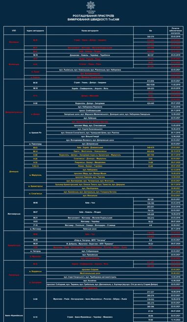 TruCam з’являться ще на 28 ділянках українських доріг (карта)