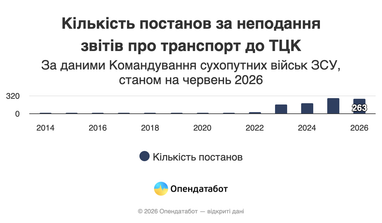 Сколько компаний получили постановления