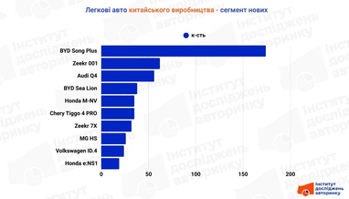 Які китайські автівки обирають українські автомобілісти: нові та вживані