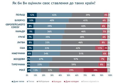 Як українці ставляться до Польщі, Білорусі та Росії (інфографіка)