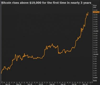 Стоимость Bitcoin впервые за 3 года достигла 19 тысяч долларов