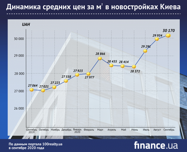 Сколько стоят квартиры в новостройках Киева осенью (инфографика)
