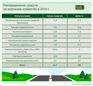 План із ремонту шляхів у 2016 р. уряд виконав лише на 30%