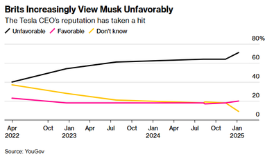 Продажи Tesla в Европе упали наполовину