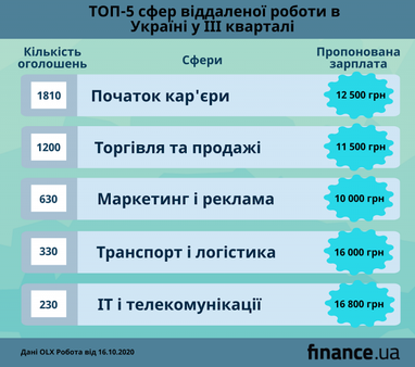 В Україні більше цікавляться віддаленою роботою, ніж звичайною (інфографіка)