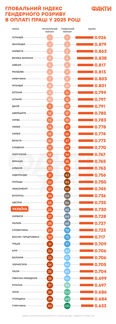 Глобальный индекс гендерного разрыва по оплате труда в 2025 году. Инфографика: Факты ICTV