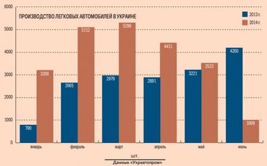 Из-за падения спроса автомобилестроители в Украине останавливают производство