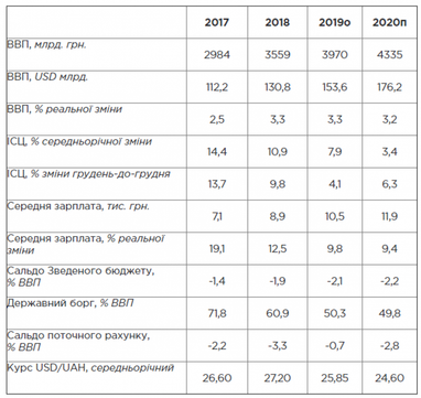 У 2021 році економіка може прискорити темп зростання до 3,8 - макроекономічний прогноз