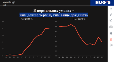 На ринку облігацій з’явилася можливість, якої не було останні років 15 — експерт