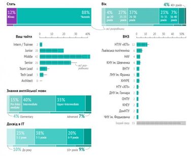 Зарплаты фронтенд-разработчиков в Украине (инфографика)