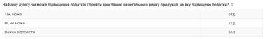 Підвищення податків під час війни для наповнення бюджету: що думають українці
