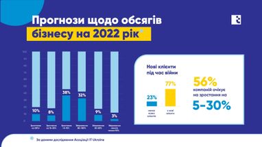 ІТ-экспорт за 2022 год уже принес более  млрд в украинскую экономику