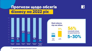 ІТ-экспорт за 2022 год уже принес более $3 млрд в украинскую экономику