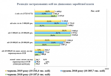 Менше за мінімалку отримують понад мільйон українців - ПФ (таблиця)