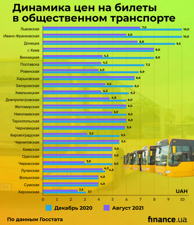 Проезд в общественном транспорте с начала года подорожал на 25%: в каких городах платят больше