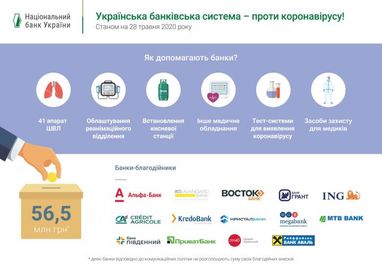 На борьбу с коронавирусом банки выделили более 56 млн - НБУ