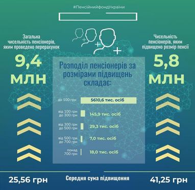 ПФУ продемонстрував підвищення пенсій з 1 грудня (інфографіка)