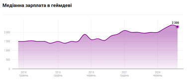 Сколько зарабатывают разработчики игр в Украине (инфографика)