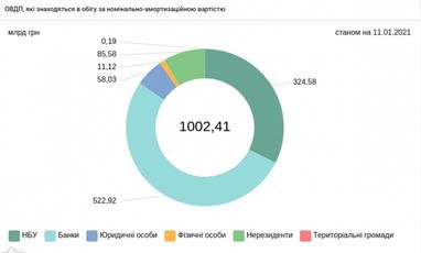 Портфель ОВДП перевищив 1 трлн грн
