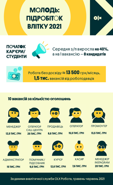 Студентам без досвіду готові платити понад 13 тисяч гривень (інфографіка)