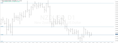 Графік валютної пари NZDUSD, D1.
