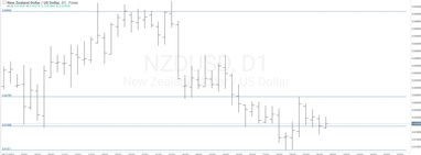 График валютной пары NZDUSD, D1.