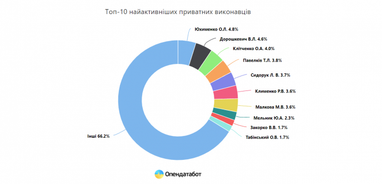 Українці збільшили кількість боргів у Єдиному реєстрі боржників на 60%