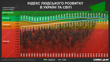 Як змінюються позиції України в Індексі людського розвитку (інфографіка)