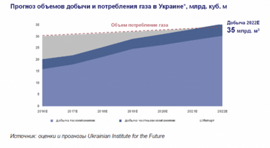 Как сделать Украину энергетически независимой уже за пять лет