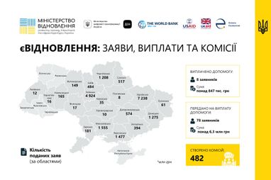 Інфографіка: Мінрегіон