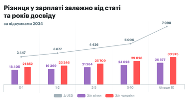 ТОП-5 галузей з найбільшим та найменшим гендерним розривом у зарплаті (інфографіка)