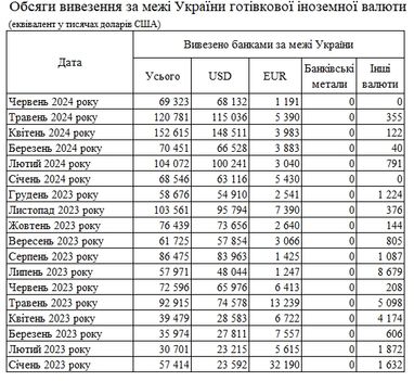 Банки увеличили ввоз наличной валюты в Украину до максимума с начала года