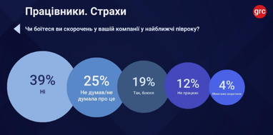 Каждый пятый работник боится увольнения — исследование