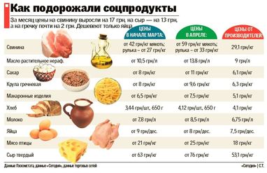 В Киеве ощутимо подорожали свинина, сыр и хлеб