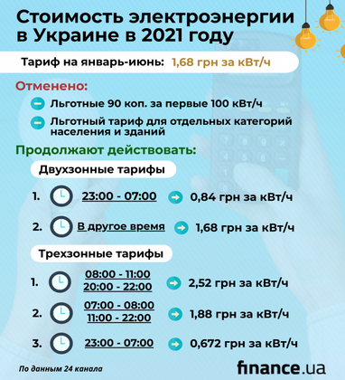 Кабмин продлил фиксированный тариф на электроэнергию для населения
