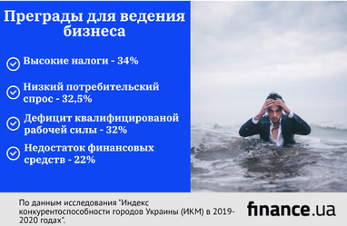 Украинский город с лучшим бизнес-климатом (исследование)