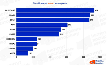 ТОП-10 самых популярных мотоциклов на внутреннем рынке (инфографика)