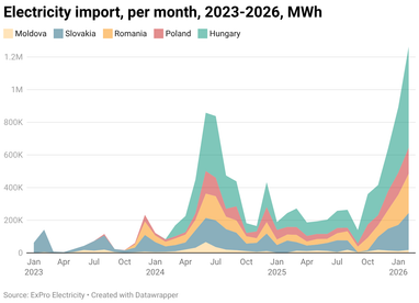 Найбільшу частку у структурі імпорту і надалі займає Угорщина
